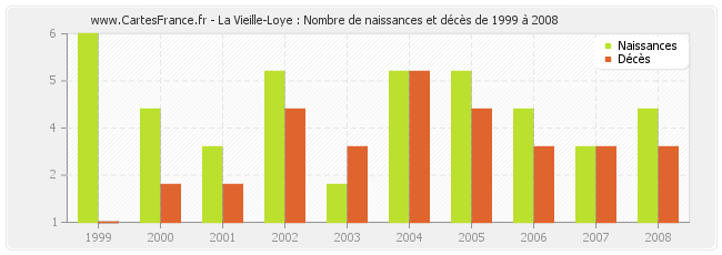 La Vieille-Loye : Nombre de naissances et décès de 1999 à 2008